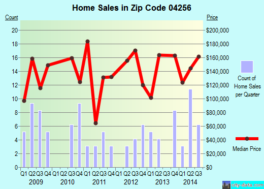 Zip code 04256 (MECHANIC FALLS, Maine) real estate house value trends