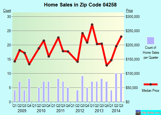 Zip code 04258 (MINOT, Maine) real estate house value trends