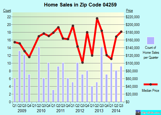 Zip code 04259 (Monmouth, Maine) real estate house value trends