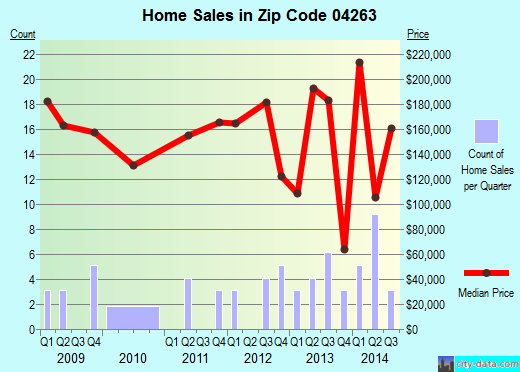 Zip code 04263 (Leeds, Maine) real estate house value trends
