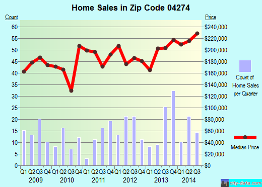 Zip code 04274 (Poland, Maine) real estate house value trends