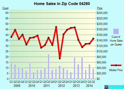 Zip code 04280 (SABATTUS, Maine) real estate house value trends