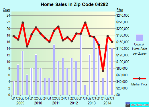 Zip code 04282 (TURNER, Maine) real estate house value trends