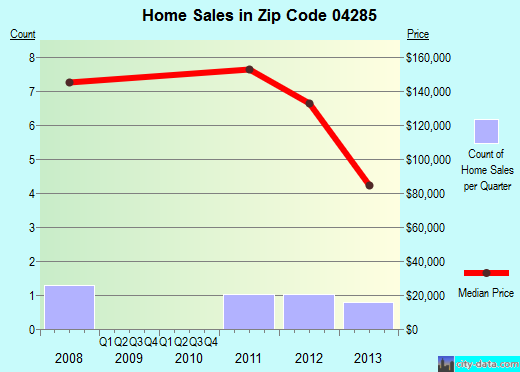 Zip code 04285 (WELD, Maine) real estate house value trends