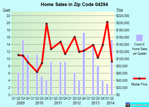 Zip code 04294 (Wilton, Maine) real estate house value trends