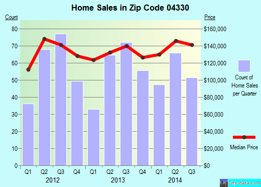 Zip code 04330 (Augusta, Maine) real estate house value trends