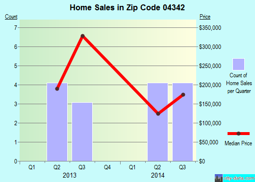 Zip code 04342 (DRESDEN, Maine) real estate house value trends