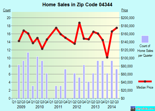 Zip code 04344 (Farmingdale, Maine) real estate house value trends