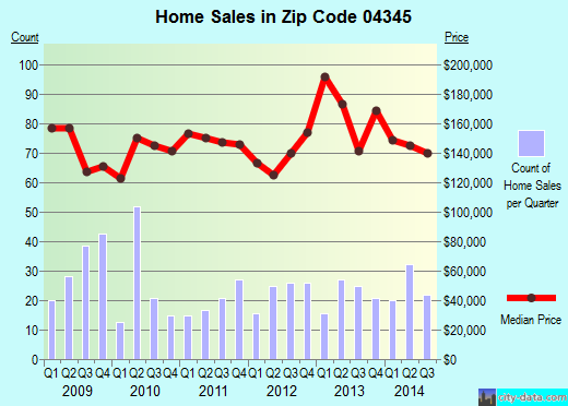 Zip code 04345 (Gardiner, Maine) real estate house value trends