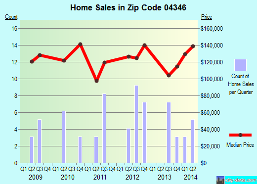 Zip code 04346 (Randolph, Maine) real estate house value trends