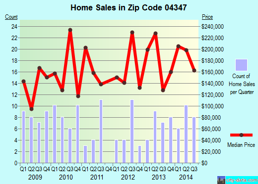 Zip code 04347 (Hallowell, Maine) real estate house value trends