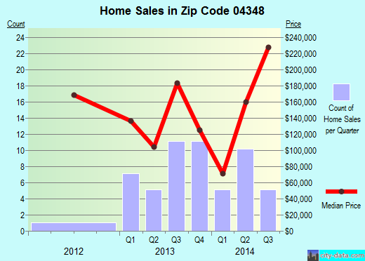 Zip code 04348 (Jefferson, Maine) real estate house value trends