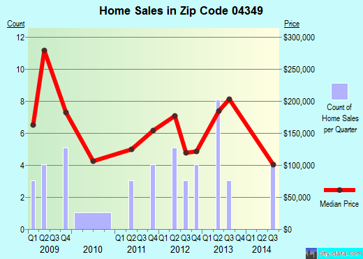Zip code 04349 (FAYETTE, Maine) real estate house value trends