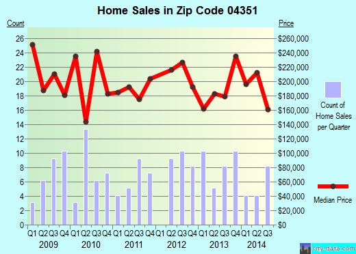 Zip code 04351 (Manchester, Maine) real estate house value trends