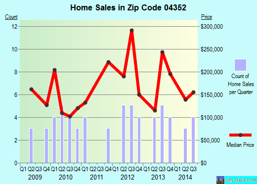 Zip code 04352 (Mount Vernon, Maine) real estate house value trends