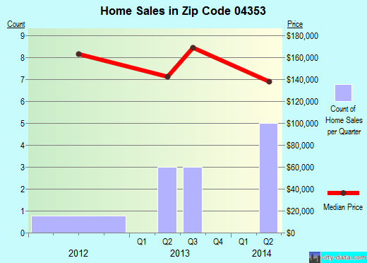 Zip code 04353 (Whitefield, Maine) real estate house value trends