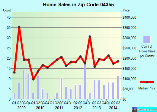 Zip code 04355 (Readfield, Maine) real estate house value trends