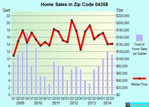 Zip code 04358 (, Maine) real estate house value trends