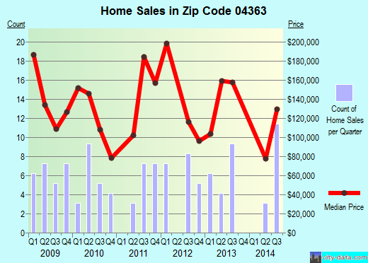 Zip code 04363 (Windsor, Maine) real estate house value trends