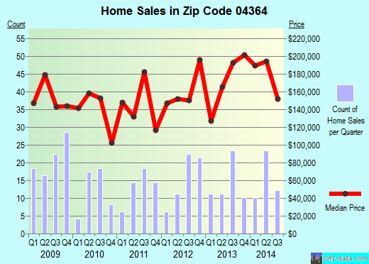 Zip code 04364 (Winthrop, Maine) real estate house value trends