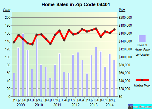 Zip code 04401 (BANGOR, Maine) real estate house value trends