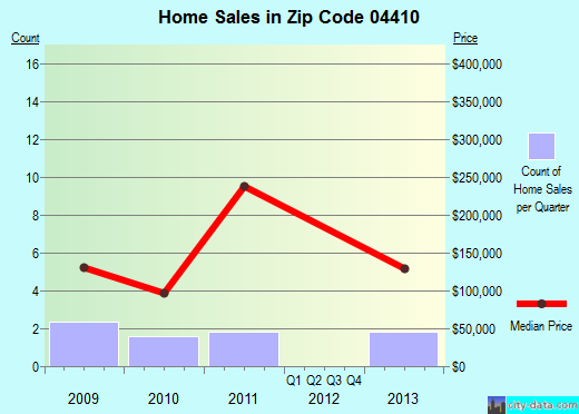 Zip code 04410 (BRADFORD, Maine) real estate house value trends