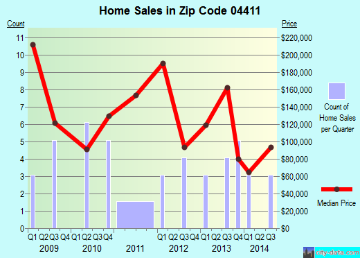 Zip code 04411 (Bradley, Maine) real estate house value trends