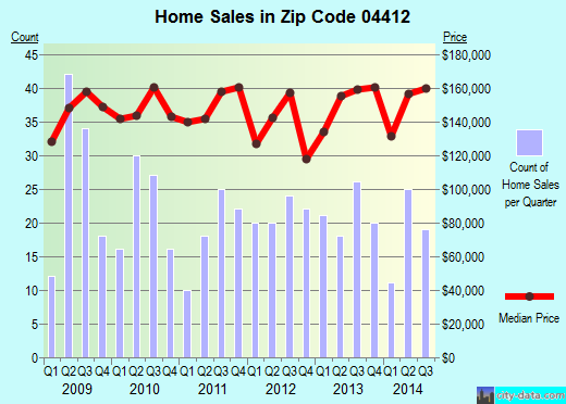 Zip code 04412 (Brewer, Maine) real estate house value trends