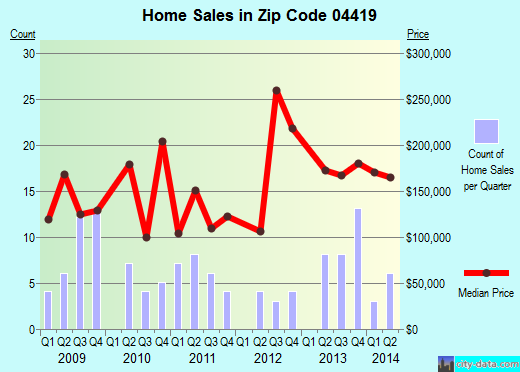 Zip code 04419 (CARMEL, Maine) real estate house value trends