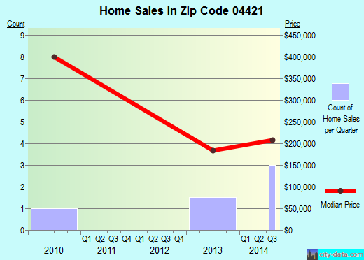 Zip code 04421 (Castine, Maine) real estate house value trends
