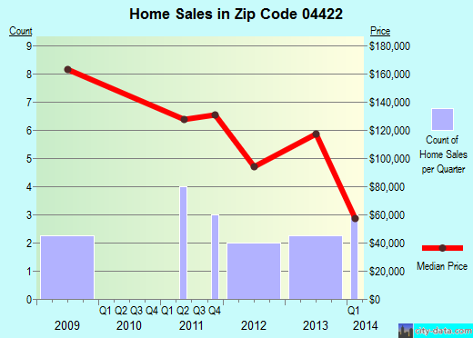 Zip code 04422 (CHARLESTON, Maine) real estate house value trends