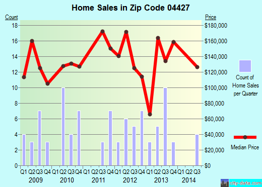 Zip code 04427 (CORINTH, Maine) real estate house value trends