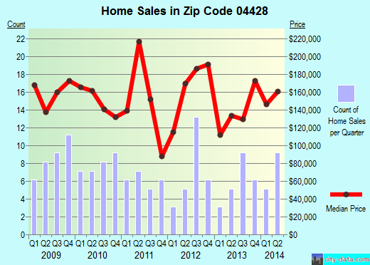 Zip code 04428 (EDDINGTON, Maine) real estate house value trends