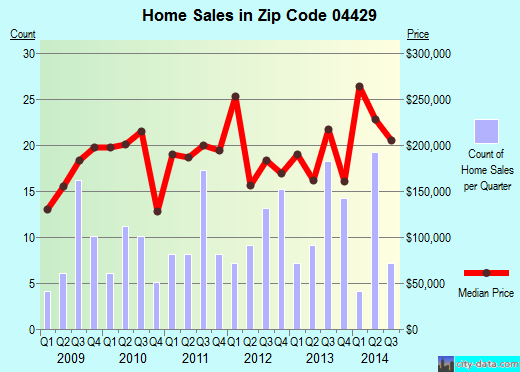 Zip code 04429 (HOLDEN, Maine) real estate house value trends