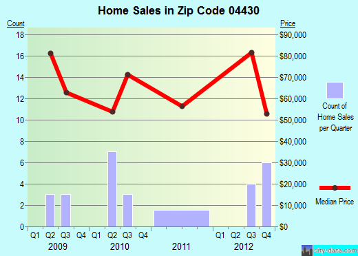 Zip code 04430 (East Millinocket, Maine) real estate house value trends