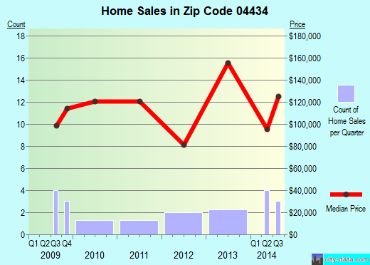Zip code 04434 (Etna, Maine) real estate house value trends