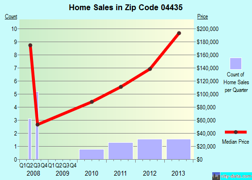 Zip code 04435 (EXETER, Maine) real estate house value trends