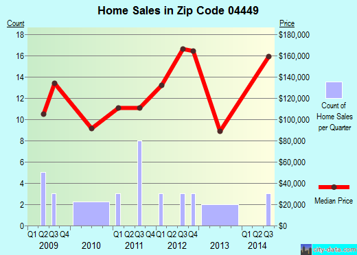 Zip code 04449 (Hudson, Maine) real estate house value trends
