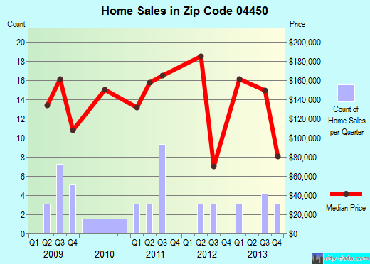 Zip code 04450 (Kenduskeag, Maine) real estate house value trends