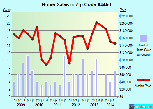 Zip code 04456 (LEVANT, Maine) real estate house value trends