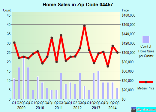 Zip code 04457 (Lincoln, Maine) real estate house value trends