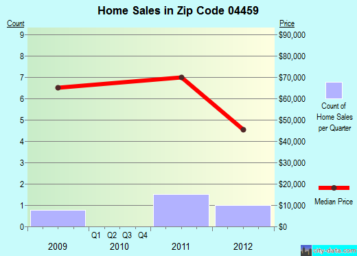 Zip code 04459 (Mattawamkeag, Maine) real estate house value trends