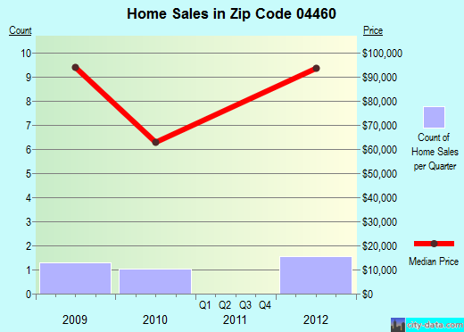 Zip code 04460 (Medway, Maine) real estate house value trends