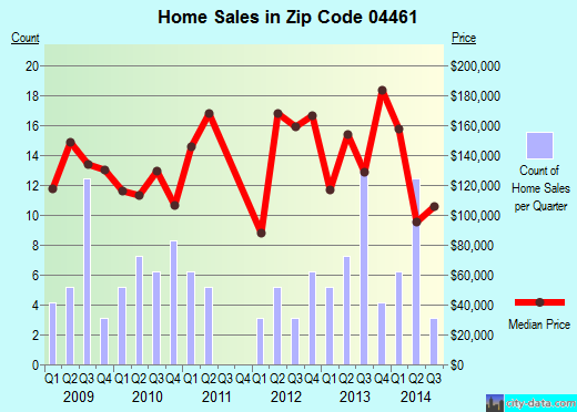 Zip code 04461 (Milford, Maine) real estate house value trends