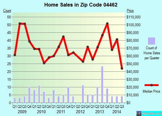 Zip code 04462 (Millinocket, Maine) real estate house value trends