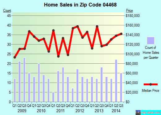 Zip code 04468 (OLD TOWN, Maine) real estate house value trends