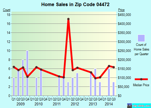 Zip code 04472 (Orland, Maine) real estate house value trends