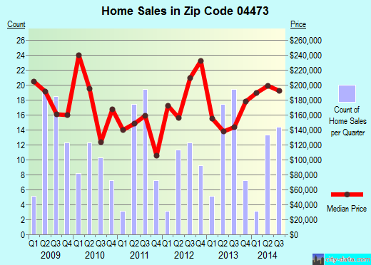 Zip code 04473 (Orono, Maine) real estate house value trends