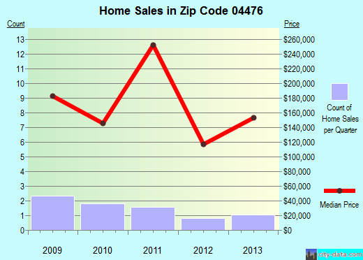 Zip code 04476 (Penobscot, Maine) real estate house value trends