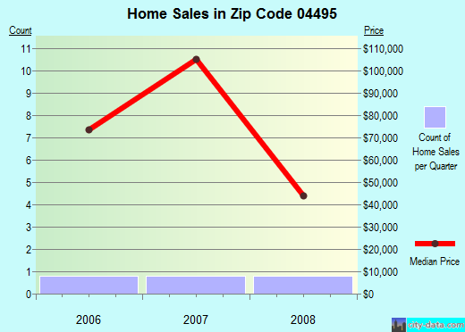 Zip code 04495 (Winn, Maine) real estate house value trends